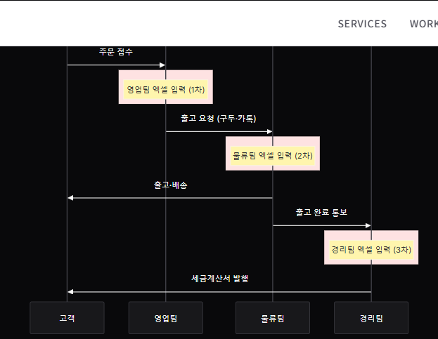 유통기한 관리부터 정산까지, 유통업의 진짜 병목