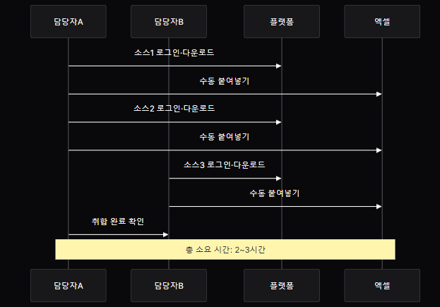 매일 아침 3시간, 금융 데이터를 수작업으로 모으고 있다면