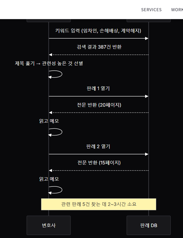 변호사가 판례 찾는 데 하루 3시간을 쓰는 구조적 문제
