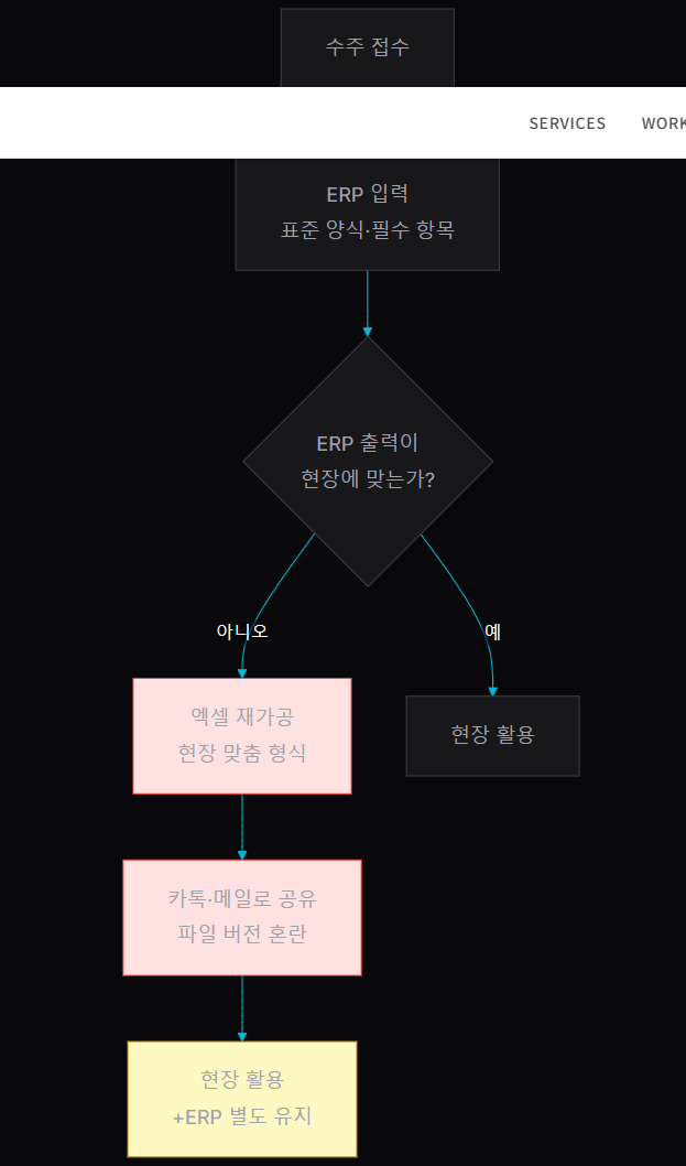 제조업 ERP, 왜 도입해도 엑셀을 못 버리는가