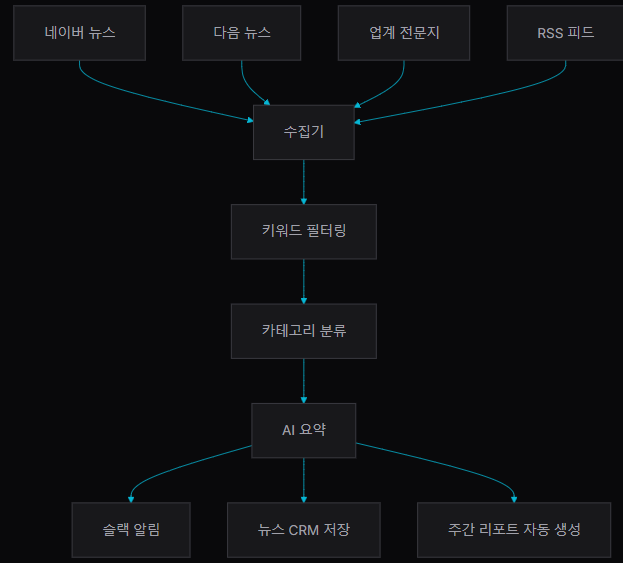 뉴스 모니터링, 사람이 하면 안 되는 업무