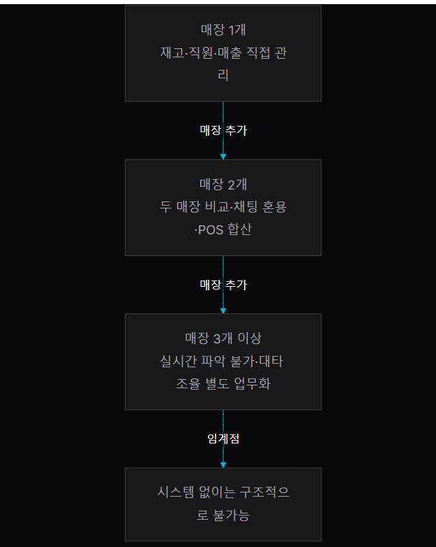 매장이 2개가 되는 순간, 운영이 4배가 되는 이유