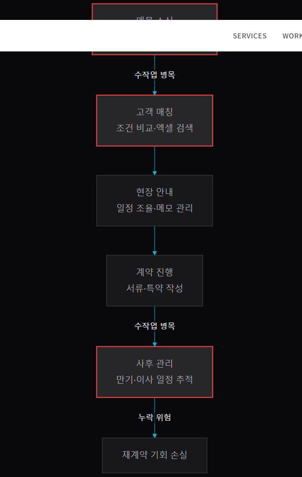 부동산 중개, 매물 관리를 엑셀로 하고 있다면
