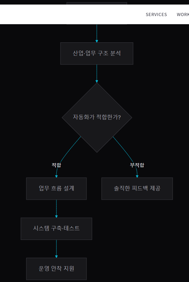 SION.LAB 리브랜딩, 산업을 아는 자동화 파트너로