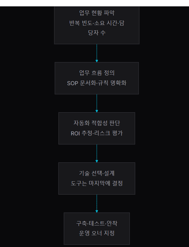 AI 도입이 끝이 아니라, 통합이 시작입니다